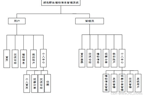 基于JavaWeb的濒危野生植物信息管理系统的设计与实现与生物质能资源数据库信息系统探讨