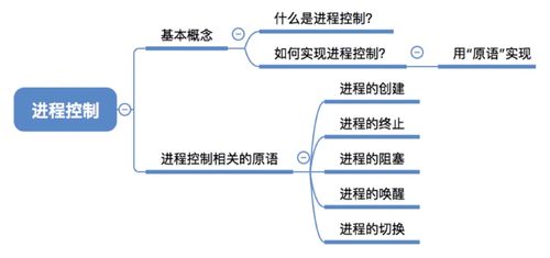 计算机操作系统 进程 状态 转换 控制 通信