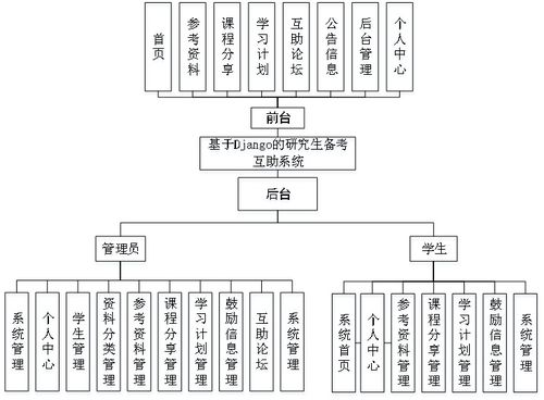 基于Python实现的学生考研互助系统与生物质能资源数据库信息系统集成平台