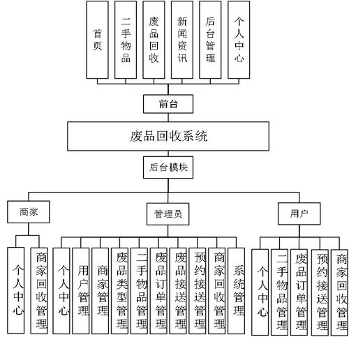 基于Python与Django的废品回收预约系统及其多平台扩展与生物质能数据库设计